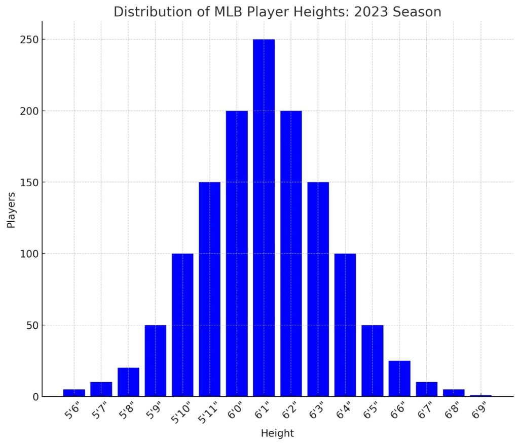 Distribution of MLB Player Heights: 2023 Season