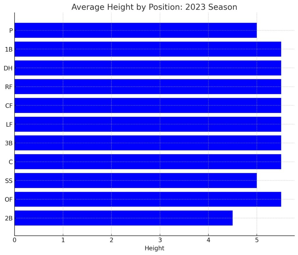 Avarage height by position: 2023 season